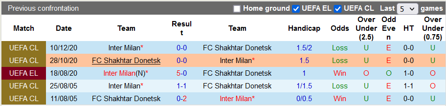 Nhận định, soi kèo Shakhtar Donetsk vs Inter Milan, 23h45 ngày 28/9 - Ảnh 3