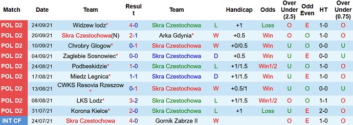 Nhận định, soi kèo SKRA Częstochowa vs Lech Poznan, 21h00 ngày 28/9 - Ảnh 1