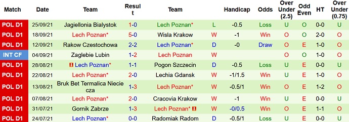 Nhận định, soi kèo SKRA Częstochowa vs Lech Poznan, 21h00 ngày 28/9 - Ảnh 2