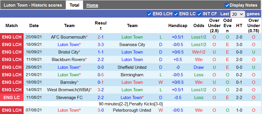 Nhận định, soi kèo Luton Town vs Coventry, 1h45 ngày 30/9 - Ảnh 1