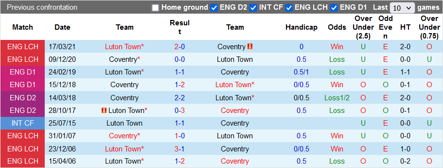 Nhận định, soi kèo Luton Town vs Coventry, 1h45 ngày 30/9 - Ảnh 3