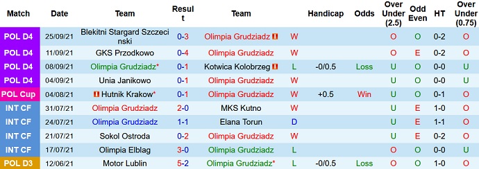 Nhận định, soi kèo Olimpia Grudziadz vs Warta Poznan, 21h00 ngày 29/9 - Ảnh 1