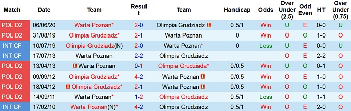 Nhận định, soi kèo Olimpia Grudziadz vs Warta Poznan, 21h00 ngày 29/9 - Ảnh 2