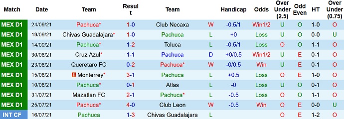 Nhận định, soi kèo Pachuca vs Club América, 9h05 ngày 29/9 - Ảnh 2