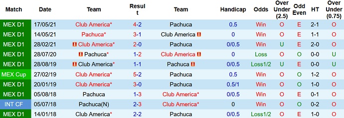 Nhận định, soi kèo Pachuca vs Club América, 9h05 ngày 29/9 - Ảnh 3