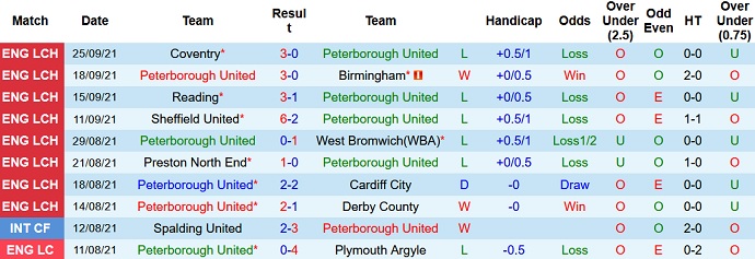 Nhận định, soi kèo Peterborough vs Bournemouth, 1h45 ngày 30/9 - Ảnh 3