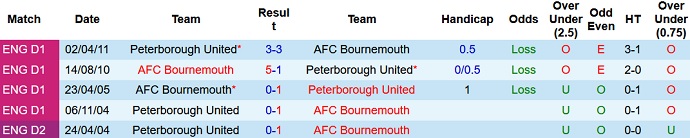 Nhận định, soi kèo Peterborough vs Bournemouth, 1h45 ngày 30/9 - Ảnh 4