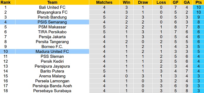Nhận định, soi kèo PSIS Semarang vs Madura United, 18h15 ngày 29/9 - Ảnh 1