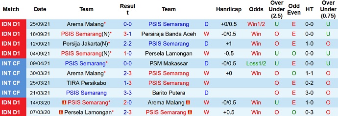 Nhận định, soi kèo PSIS Semarang vs Madura United, 18h15 ngày 29/9 - Ảnh 2