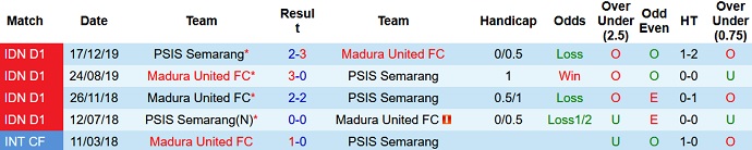 Nhận định, soi kèo PSIS Semarang vs Madura United, 18h15 ngày 29/9 - Ảnh 3