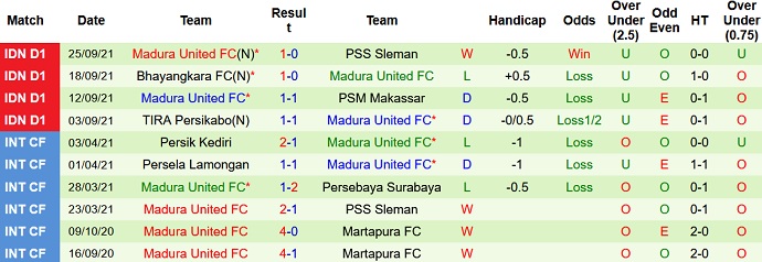 Nhận định, soi kèo PSIS Semarang vs Madura United, 18h15 ngày 29/9 - Ảnh 4