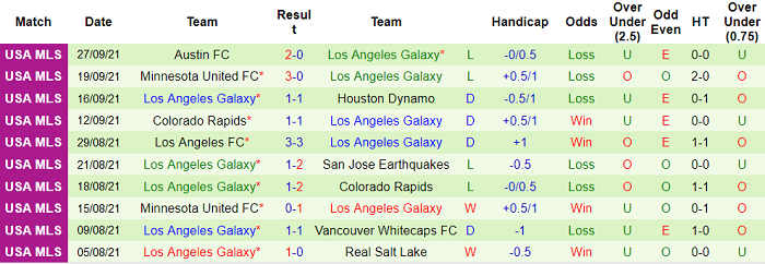 Nhận định, soi kèo Real Salt Lake vs LA Galaxy, 8h37 ngày 30/9 - Ảnh 2