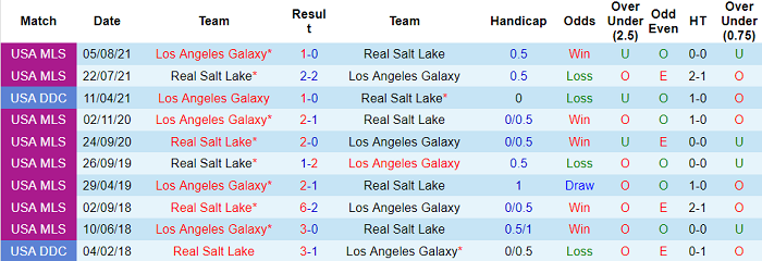 Nhận định, soi kèo Real Salt Lake vs LA Galaxy, 8h37 ngày 30/9 - Ảnh 3