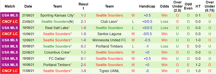 Nhận định, soi kèo San Jose Earthquakes vs Seattle Sounders, 9h37 ngày 30/9 - Ảnh 2