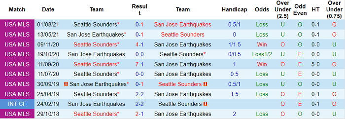 Nhận định, soi kèo San Jose Earthquakes vs Seattle Sounders, 9h37 ngày 30/9 - Ảnh 3