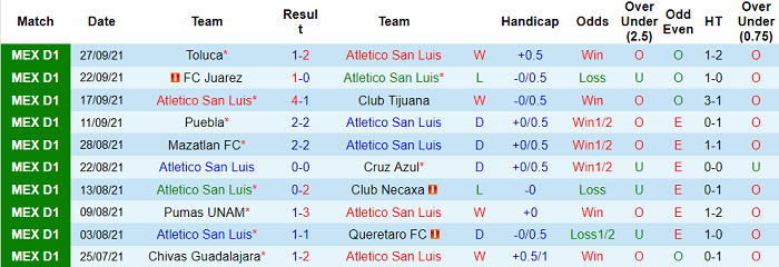 Nhận định, soi kèo San Luis vs Tigres UANL, 5h ngày 30/9 - Ảnh 1