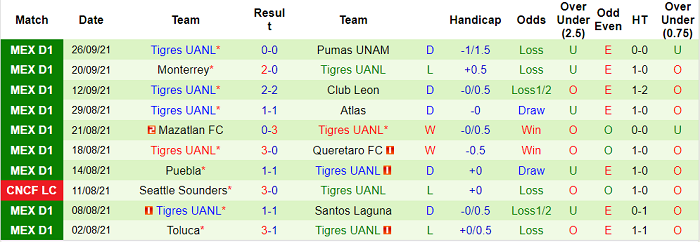 Nhận định, soi kèo San Luis vs Tigres UANL, 5h ngày 30/9 - Ảnh 2