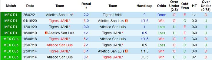 Nhận định, soi kèo San Luis vs Tigres UANL, 5h ngày 30/9 - Ảnh 3