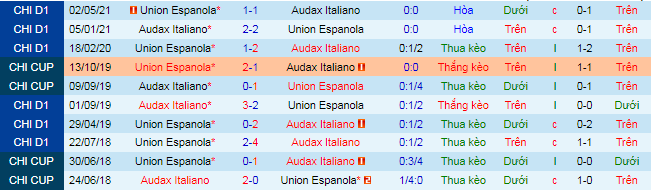 Nhận định, soi kèo Audax Italiano vs Union Espanola, 7h ngày 1/10 - Ảnh 1