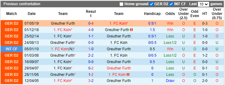 Nhận định, soi kèo Cologne vs Greuther Furth, 1h30 ngày 2/10 - Ảnh 3