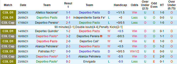 Nhận định, soi kèo Deportivo Pasto vs Once Caldas, 7h40 ngày 1/10 - Ảnh 1