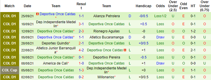 Nhận định, soi kèo Deportivo Pasto vs Once Caldas, 7h40 ngày 1/10 - Ảnh 2