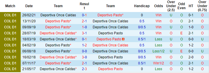 Nhận định, soi kèo Deportivo Pasto vs Once Caldas, 7h40 ngày 1/10 - Ảnh 3