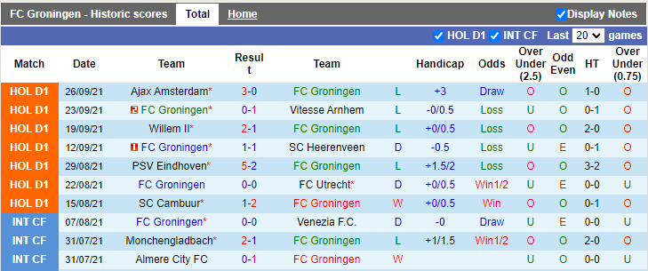 Nhận định, soi kèo Groningen vs Twente, 1h00 ngày 2/10 - Ảnh 1