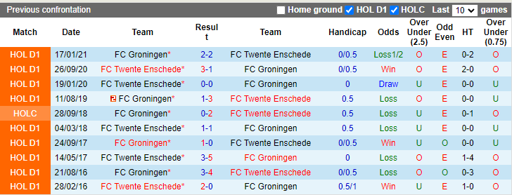 Nhận định, soi kèo Groningen vs Twente, 1h00 ngày 2/10 - Ảnh 3