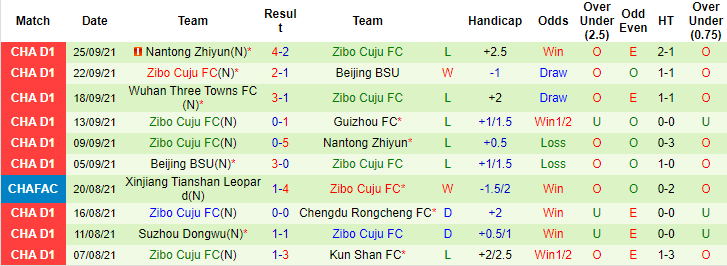 Nhận định, soi kèo Guizhou vs Zibo Cuju, 18h35 ngày 30/9 - Ảnh 2