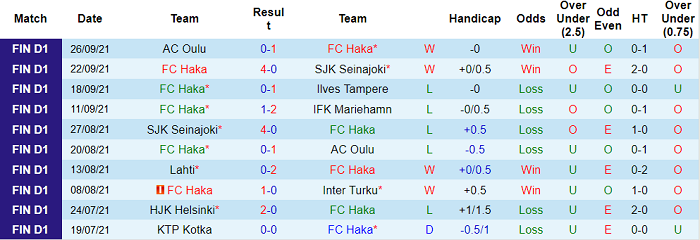 Nhận định, soi kèo Haka vs HIFK Helsinki, 22h30 ngày 30/9 - Ảnh 1