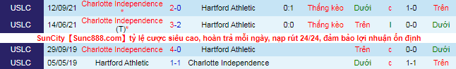 Nhận định, soi kèo Hartford Athletic vs Charlotte, 7h05 ngày 1/10 - Ảnh 1