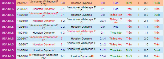 Nhận định, soi kèo Houston Dynamo vs Vancouver, 8h07 ngày 30/9 - Ảnh 1