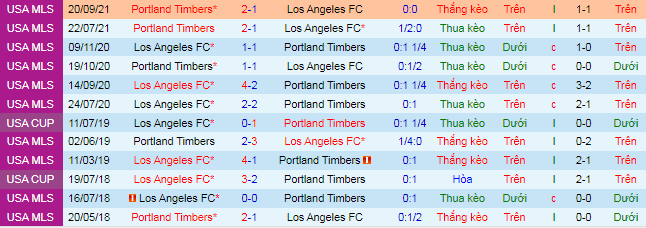 Nhận định, soi kèo Los Angeles FC vs Portland Timbers, 9h37 ngày 30/9 - Ảnh 1