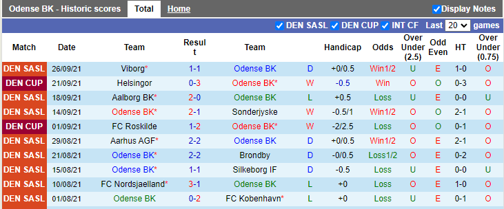 Nhận định, soi kèo Odense vs Vejle, 0h00 ngày 2/10 - Ảnh 1
