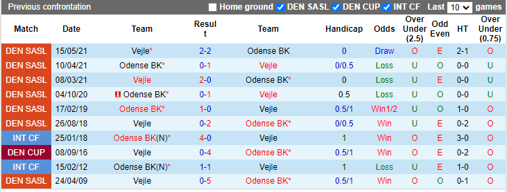 Nhận định, soi kèo Odense vs Vejle, 0h00 ngày 2/10 - Ảnh 3