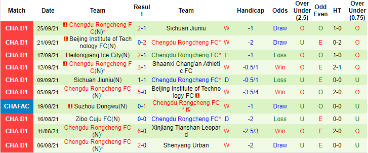 Nhận định, soi kèo Shaanxi Changan vs Chengdu Better, 14h30 ngày 30/9 - Ảnh 2
