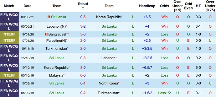 Nhận định, soi kèo Sri Lanka vs Bangladesh, 23h00 ngày 1/10 - Ảnh 2
