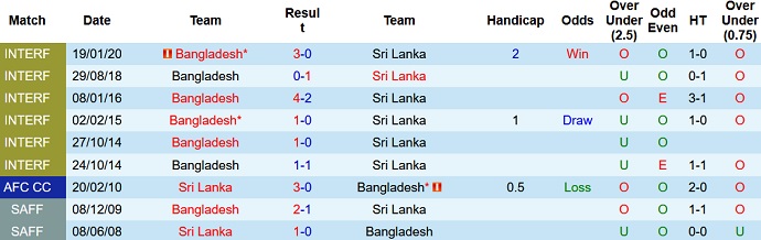 Nhận định, soi kèo Sri Lanka vs Bangladesh, 23h00 ngày 1/10 - Ảnh 3