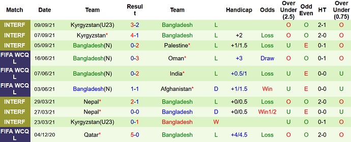 Nhận định, soi kèo Sri Lanka vs Bangladesh, 23h00 ngày 1/10 - Ảnh 4