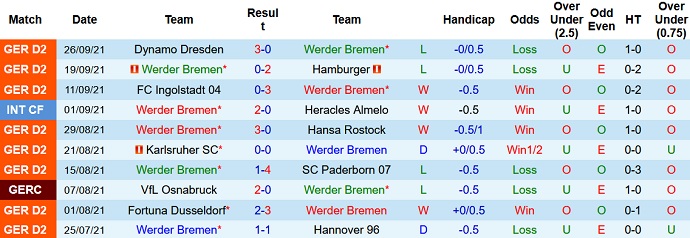Nhận định, soi kèo Werder Bremen vs Heidenheim, 23h30 ngày 1/10 - Ảnh 2