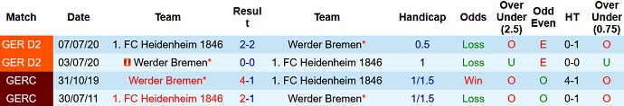 Nhận định, soi kèo Werder Bremen vs Heidenheim, 23h30 ngày 1/10 - Ảnh 3
