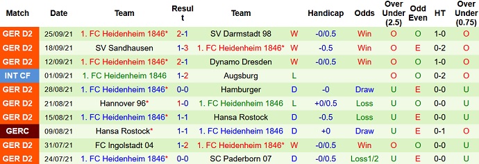 Nhận định, soi kèo Werder Bremen vs Heidenheim, 23h30 ngày 1/10 - Ảnh 4