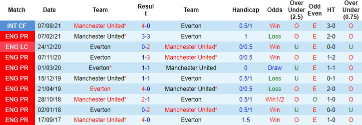 Dự đoán MU vs Everton (18h30 2/10) bởi Sachin Bhat  - Ảnh 3
