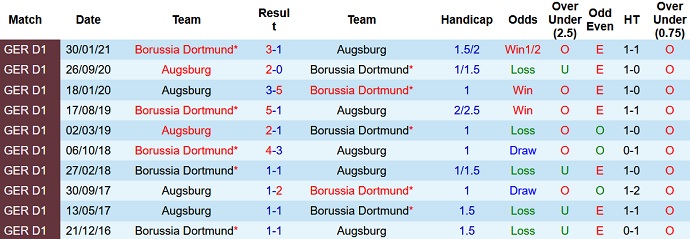 Nhận định, soi kèo Borussia Dortmund vs Augsburg, 20h30 ngày 2/10 - Ảnh 3