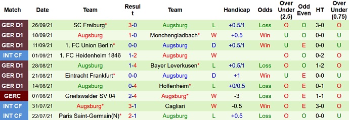 Nhận định, soi kèo Borussia Dortmund vs Augsburg, 20h30 ngày 2/10 - Ảnh 4