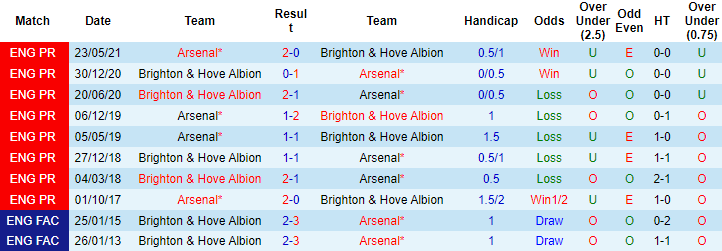 Nhận định, soi kèo Brighton vs Arsenal, 23h30 ngày 2/10 - Ảnh 3