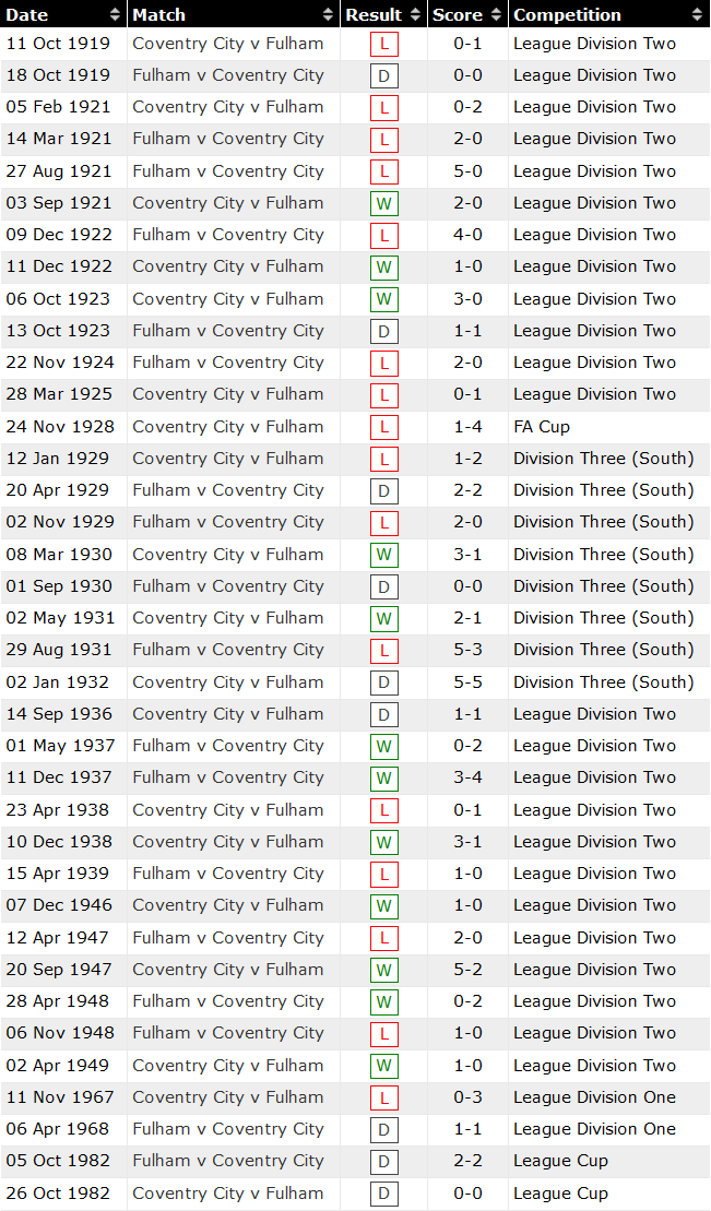 Nhận định, soi kèo Coventry vs Fulham, 18h30 ngày 2/10 - Ảnh 3