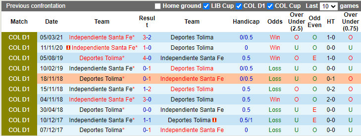Nhận định, soi kèo Deportes Tolima vs Ind. Santa Fe, 2h00 ngày 2/10 - Ảnh 3