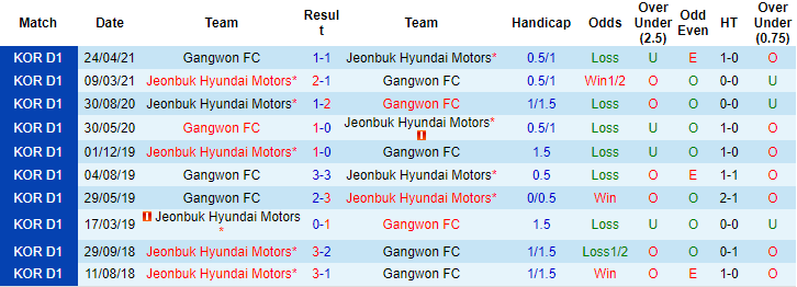 Nhận định, soi kèo Gangwon vs Jeonbuk Hyundai, 12h ngày 2/10 - Ảnh 3